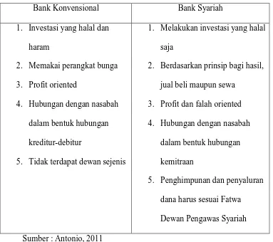 Tabel 1.1 : Pebandingan antara bank konvensional dengan bank syariah 