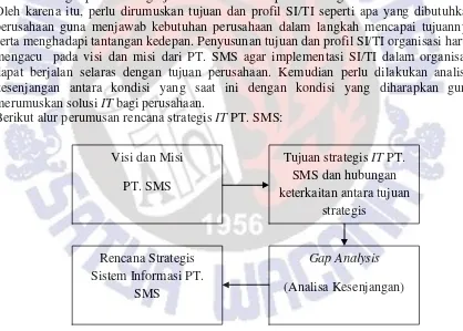 Gambar 3. Alur Perumusan Rencana strategis IT PT. SMS 