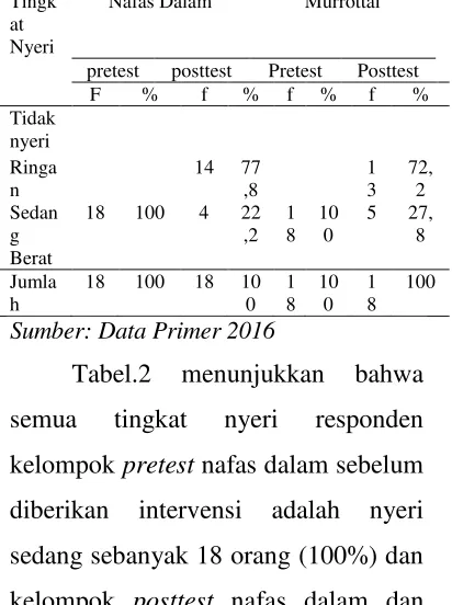 Tabel.2 menunjukkan 