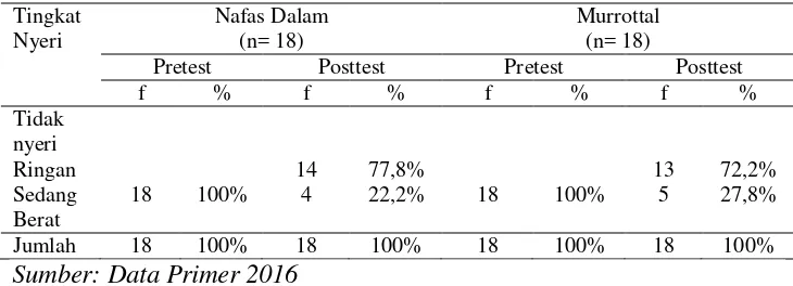 Tabel 4Distribusi tingkat nyeri pasien post operasi sebelum dan sesudah perawatan luka (n=36) di RSU PKU Muhammadiyah Bantul 