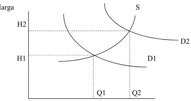Gambar 2.1 : Kurva Demand-pull Inflation 