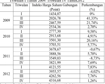 Tabel 4.1. Perkembangan Indeks Harga Saham Gabungan Triwulan I Tahun 2009- Triwulan IV Tahun2012 