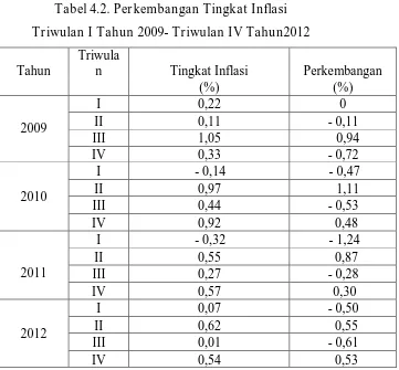 Tabel 4.2. Perkembangan Tingkat Inflasi 