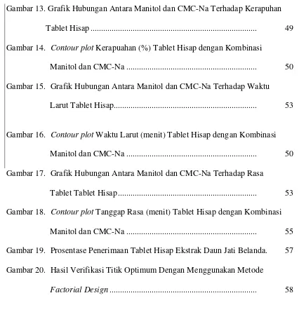 Gambar 13. Grafik Hubungan Antara Manitol dan CMC-Na Terhadap Kerapuhan  