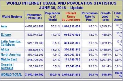 Population Population % of Internet Users Penetration Rate (% Growth 2000-Table % 
