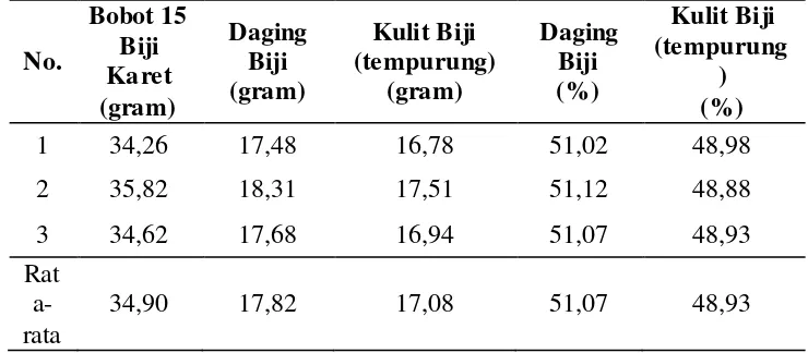 Tabel 5. Persentase kulit dan daging biji karet 