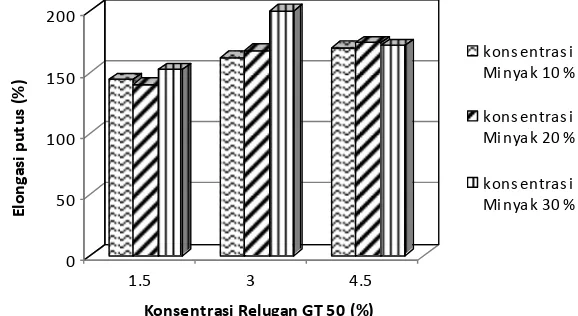 Gambar 12a. Histogram hubungan antara persentase Relugan GT 50, persentase minyak dan elongasi putus sampel perpendicular