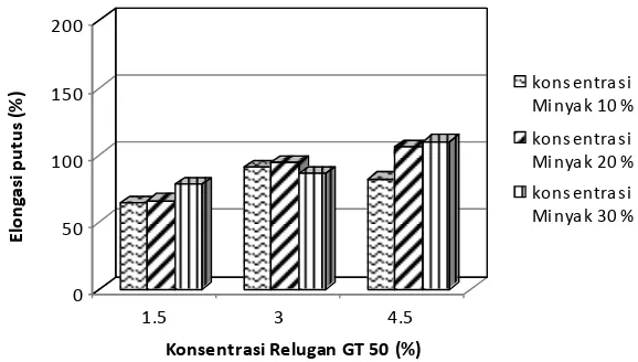 Gambar 12b. Histogram hubungan antara persentase Relugan GT 50, persentase minyak dan elongasi putus sampel paralel