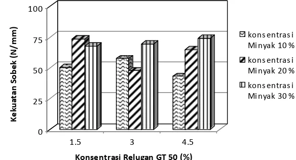 Gambar 13a. Histogram hubungan antara persentase Relugan GT 50, persentase minyak dan kekuatan sobek perpendicular