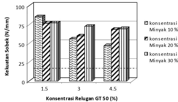 Gambar 13b. Histogram hubungan antara persentase Relugan GT 50, persentase minyak dan kekuatan sobek paralel