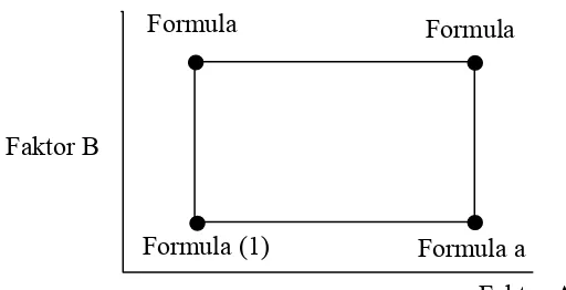 Gambar 1. Factorial Design Model Square (Armstrong and James, 1996) 