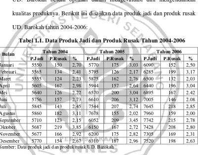 Tabel 1.1. Data Produk Jadi dan Produk Rusak Tahun 2004-2006 
