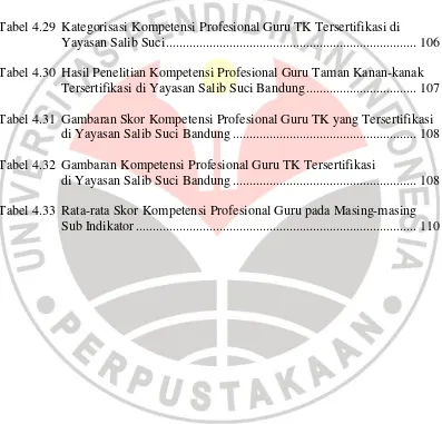 Tabel 4.29 Kategorisasi Kompetensi Profesional Guru TK Tersertifikasi di 