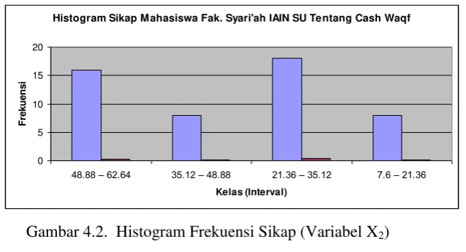 Gambar 4.2.  Histogram Frekuensi Sikap (Variabel X2) 