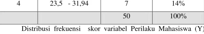 Gambar 4.3.   Histogram skor Perilaku Mahasiswa (Y) 