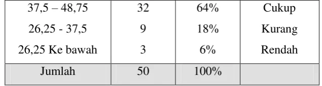 Gambar 4.5. Histogram Kecenderungan Sikap Mahasiswa 
