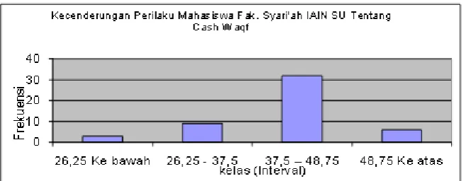 Gambar 4.6. Histogram Kecenderungan Perilaku Mahasiswa 