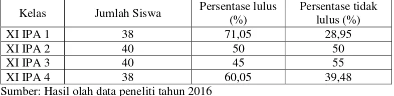 Tabel 4. Hasil Test pada kelas XI IPA  di SMA Negeri 13 Bandar Lampung  