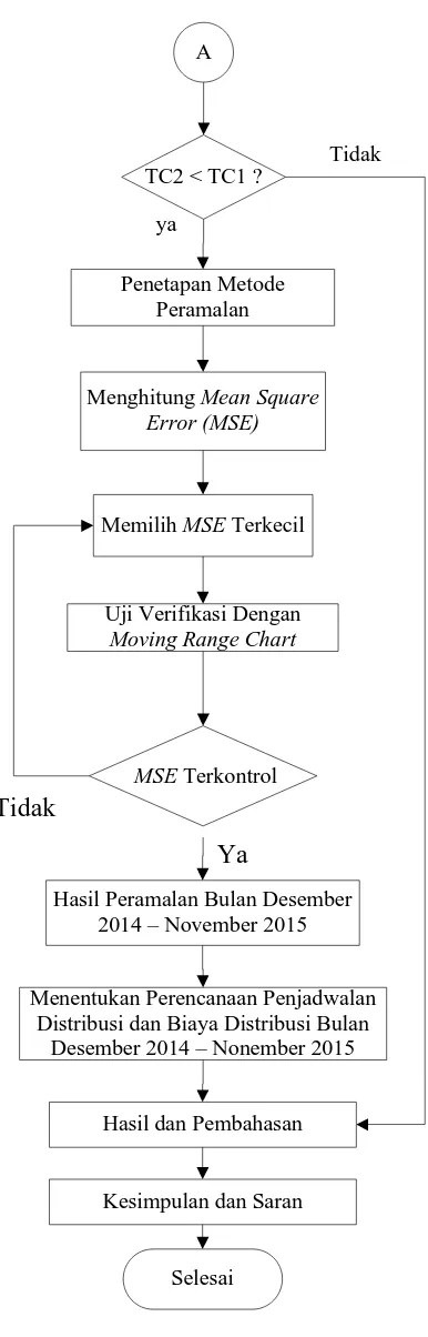 Gambar 3.1 Langkah – Langkah Pemecahan Masalah 