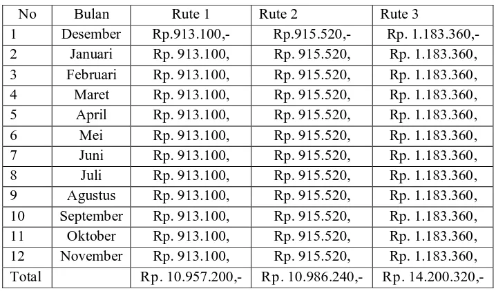 Tabel 4.11 Total Biaya Distribusi Awal Perusahaan 