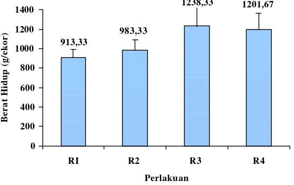 Grafik persentase rataan berat hidup ayam broiler penelitian (umur 6 