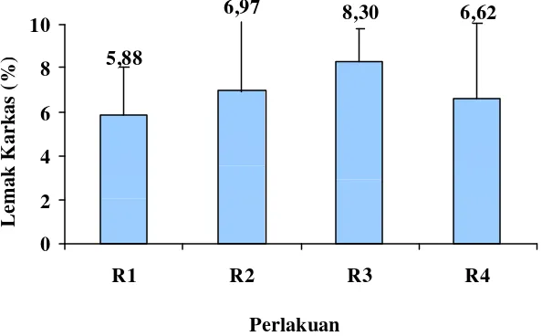 Grafik persentase lemak karkas ayam broiler penelitian (umur 6 minggu) 