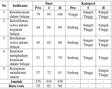 Tabel 23. Perbandingan Skor Indikator Motivasi Belajar IPS pada  Pra Tindakan, Siklus I, dan Siklus II 