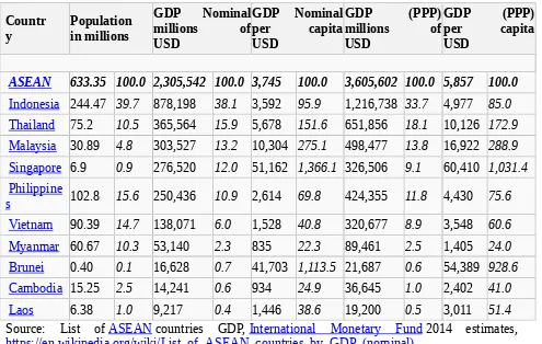 Table 1: ASEAN Countries’ Gross Domestic Product