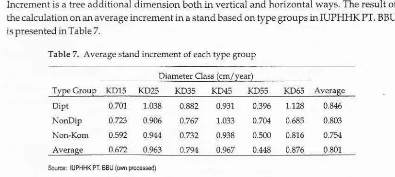 Table 7. Average stmd in rement of ea.h type group