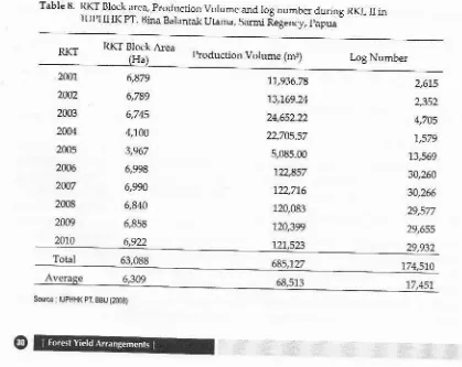 Table 8. RKT Blo.k area, koduciion Votume and tog number during RKL It inIUPHHK pT. Bina Balanrat iegen y, papua