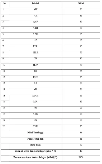 Tabel 9. Hasil Nilai Siklus I Pertemuan Ke II Pada Pokok Bahasan Keliling Bangun Datar Kelas III 
