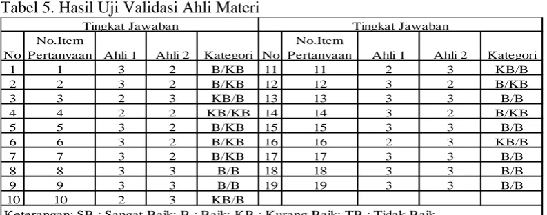 Tabel 5. Hasil Uji Validasi Ahli Materi