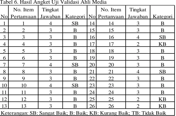 Tabel 6. Hasil Angket Uji Validasi Ahli Media