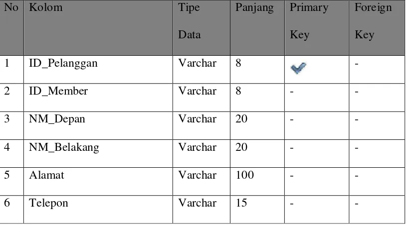 Tabel 3.10 Tabel Pelanggan 