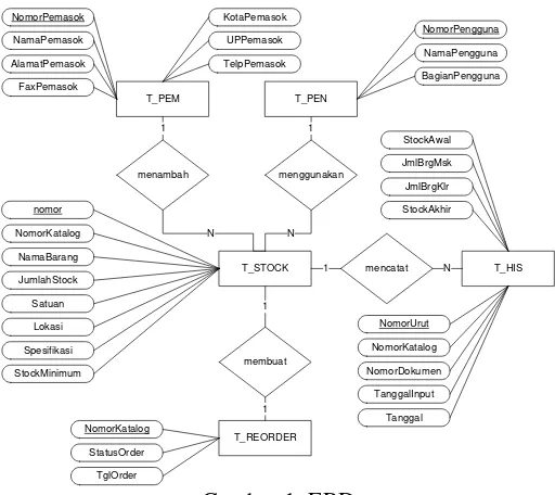 Gambar 1. ERD 