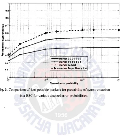 Fig. 3. Comparison of four possible markers for probability of synchronization 