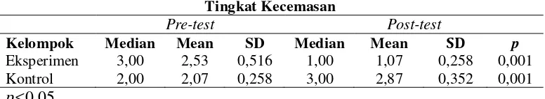 Tabel 4.4 Tingkat Kecemasan Pasien Pre-test Kelompok Eksperimen dan Kelompok Kontrol di RS PKU Muhammadiyah dan  Post-test Pada Setiap Gamping (N=30) 
