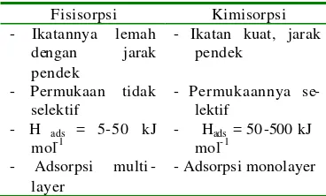 Tabel 1 Perbedaan fisisorpsi dan kimisorpsi 