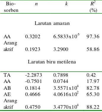 Tabel 2 Nilai konstanta n dan k 