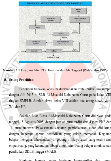 Gambar 3.1 Diagram Alur PTK Kemmis dan Mc Taggart (Rafi‟uddin:1996) 