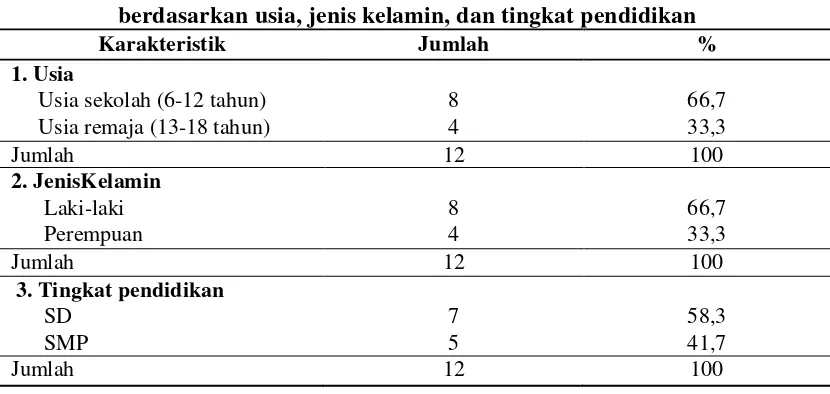 Tabel 1 Karakteristik responden di SLB N 01 Bantul Yogyakarta 