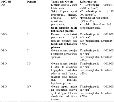 Tabel 1. Klasifikasi derajat keparahan penyakit infeksi dengue (WHO,2011)