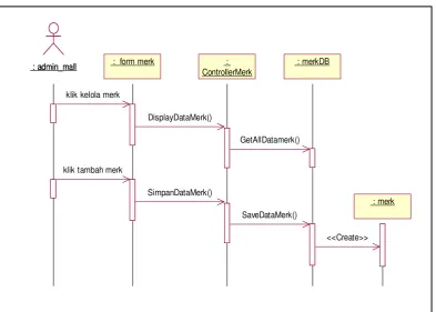 Gambar 3.42  Sequence Diagram Hapus Merk 