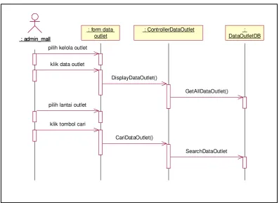 Gambar 3.46  Sequence Diagram Tambah Admin Outlet