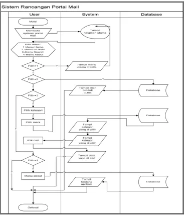 Gambar 3.2 Flowchart Sistem Yang Akan Dibangun 