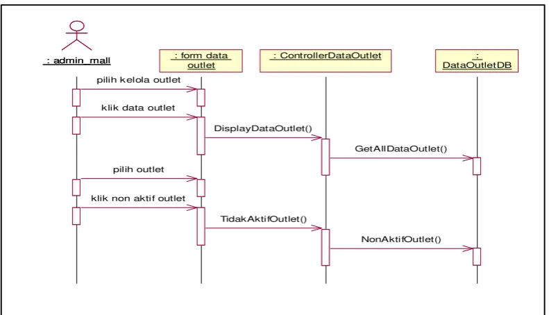 Gambar 3.35  Sequence Diagram Non Aktif Outlet 