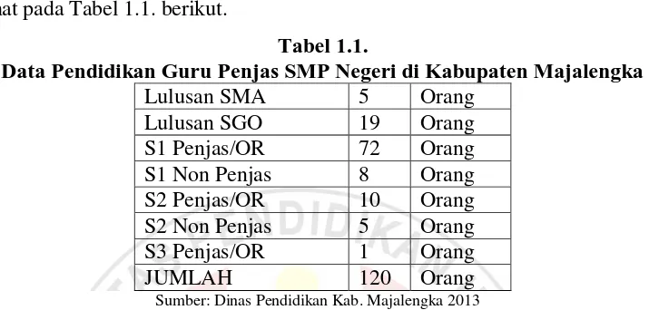 Tabel 1.1. Data Pendidikan Guru Penjas SMP Negeri di Kabupaten Majalengka 