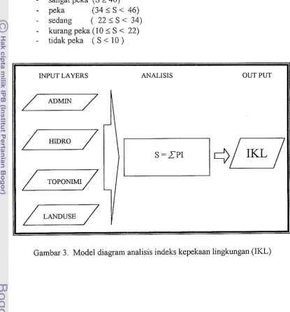Gambar 3. Model diagram analisis indeks kepekaan lingkungan (IKL) 