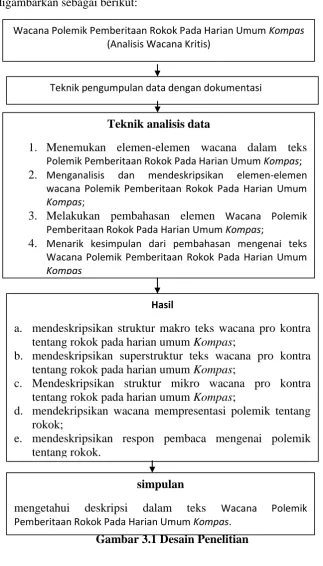 Gambar 3.1 Desain Penelitian 