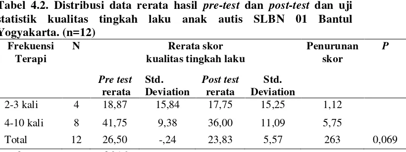 Tabel 4.2. Distribusi data rerata hasil pre-test dan post-test dan uji 